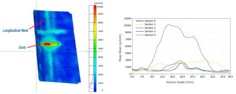 Dent Strain Profile