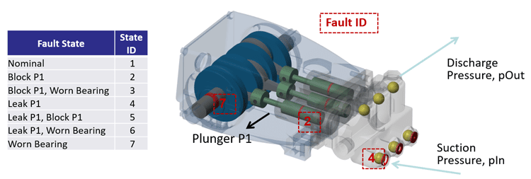 Condition-based monitoring of pump