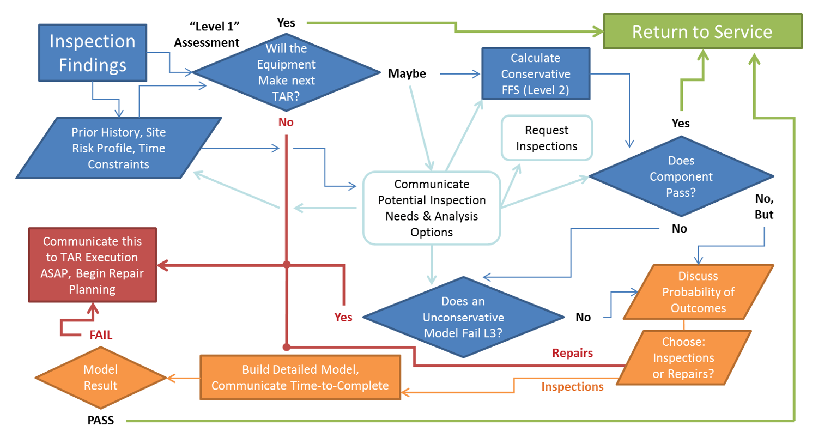 turnaround triage