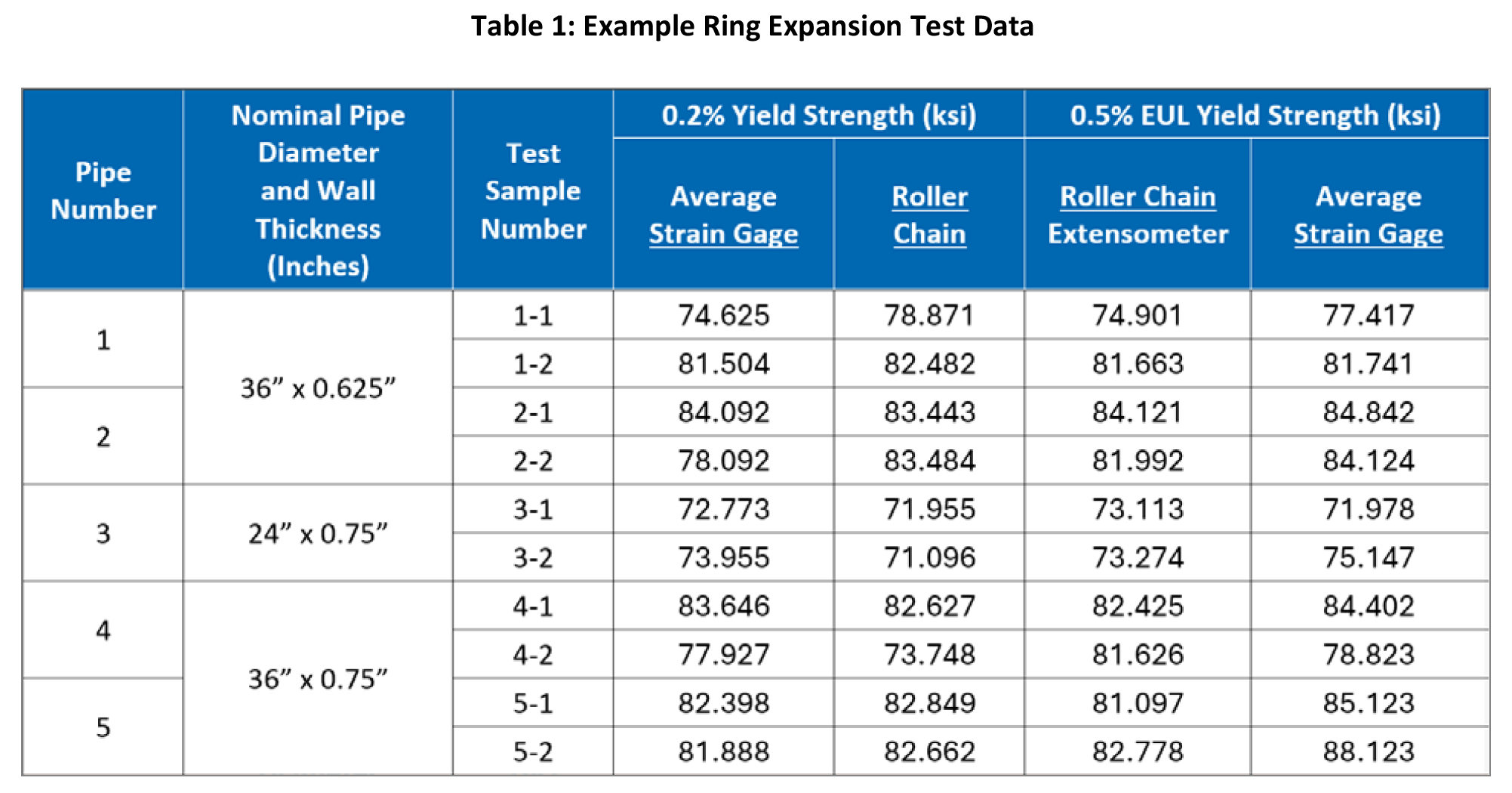 Ring Expansion Test Data
