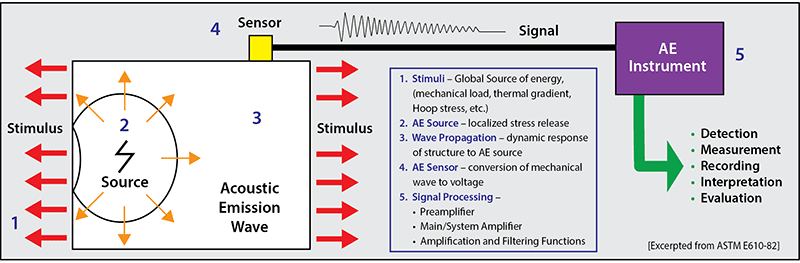 AE-schematic What is Acoustic Emission Testing?