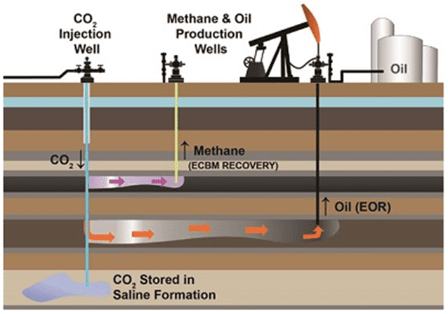 CCS Injection Well