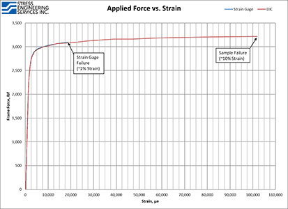DIC Blog Figure 5 Strain Gage vs DIC Strain Limit