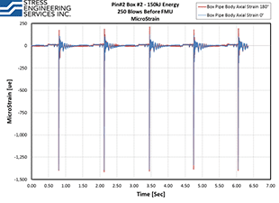 Strain Gage Data