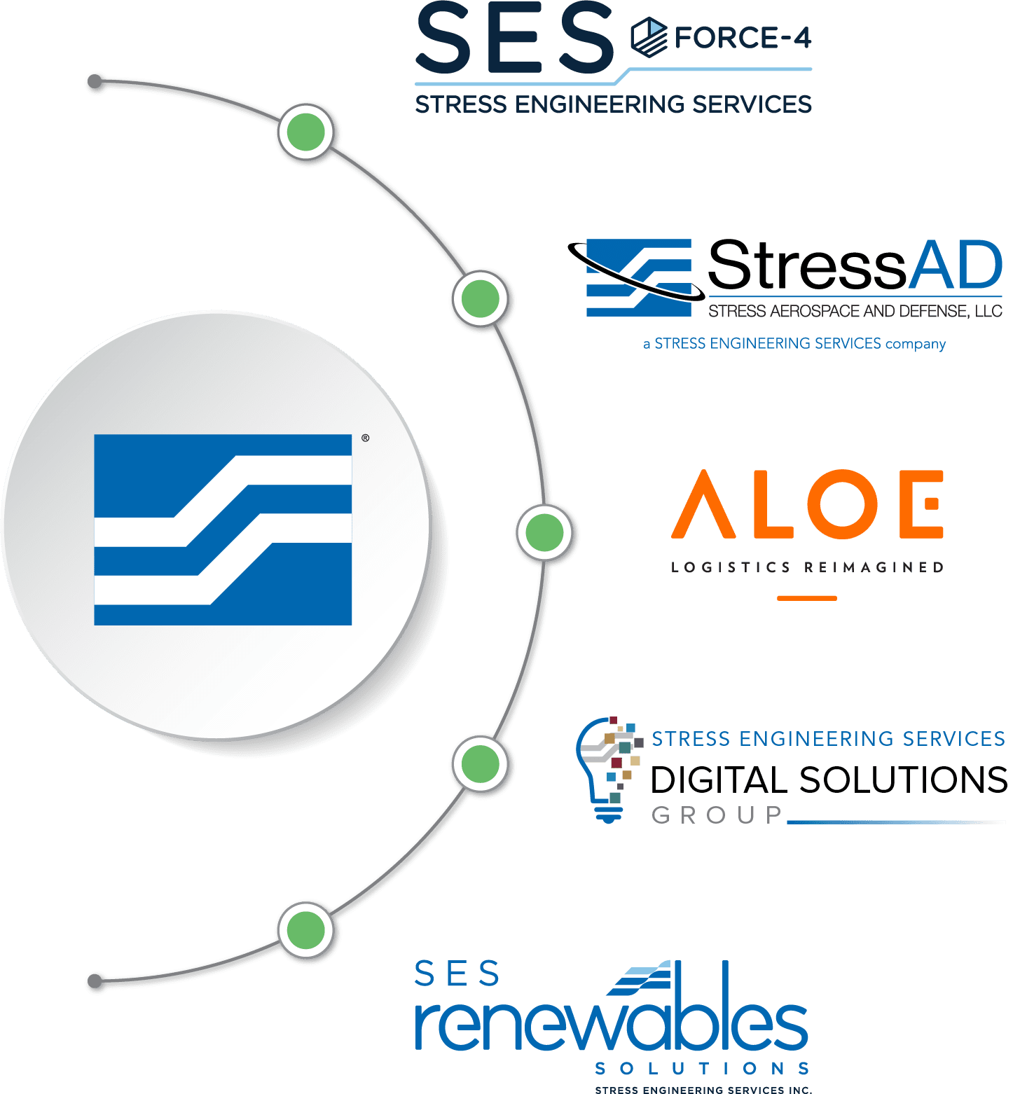 Stress Engineering Services divisions and subsidiaries.