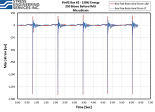 Strain Gage Data