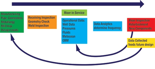 Drilling Riser Life CBM Assessment Process
