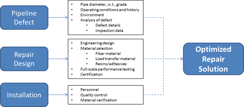 Component Repair Data Sheet