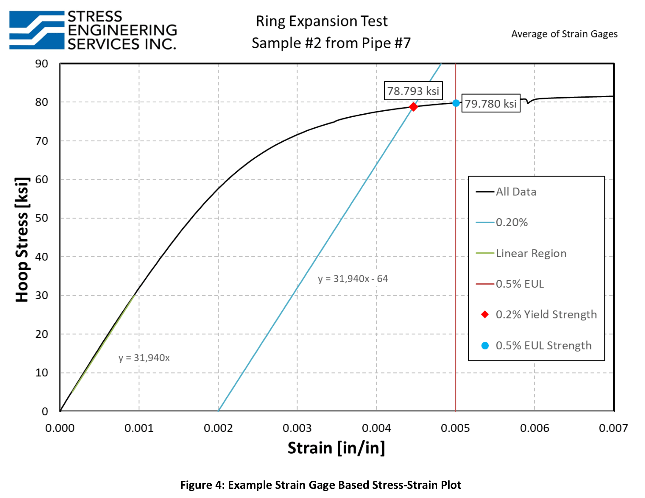 ring-expansion-figure4 Strain Gage Based Stress-Strain Plot