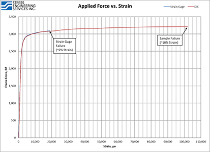 DIC Blog Figure 5 Strain Gage vs DIC Strain Limit