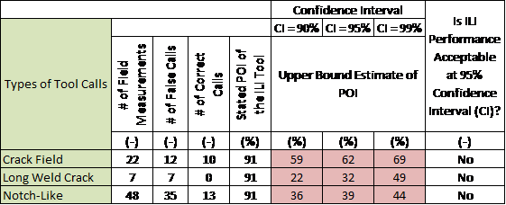 Example POI Assessment