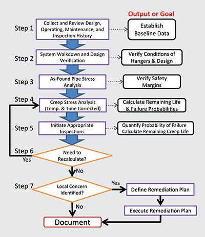 piping assessment chart