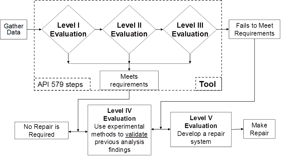 Engineering Based Integrity Management