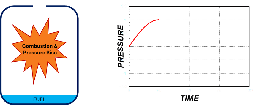 Rapid Combustion & Pressure Rise