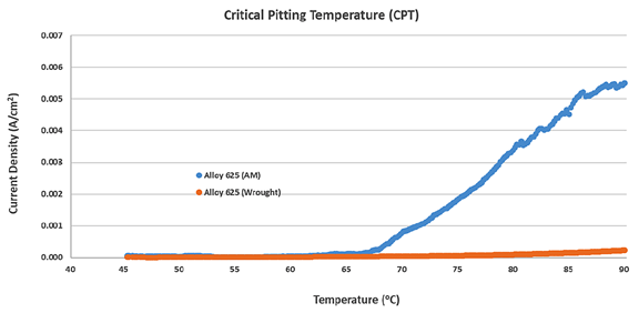 AM and wrought alloy comparison
