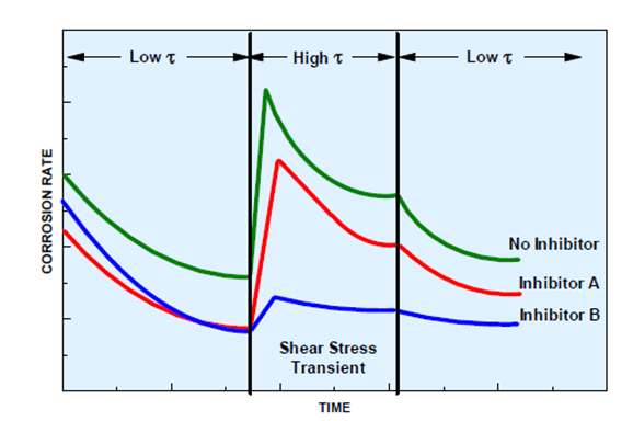 wall shear stress on corrosion rate for carbon steel