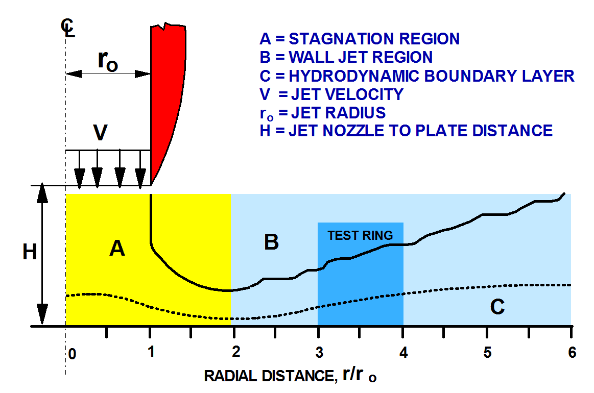 Hydrodynamic characteristics of a jet impinging