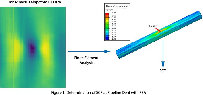 Determination of SCF at Pipeline Dent with FEA