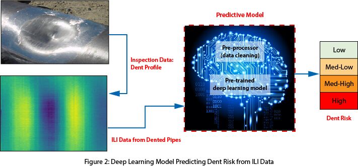 Deep Learning Model Predicting Dent Risk from ILI Data