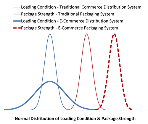 Loading Condition and Package Strength