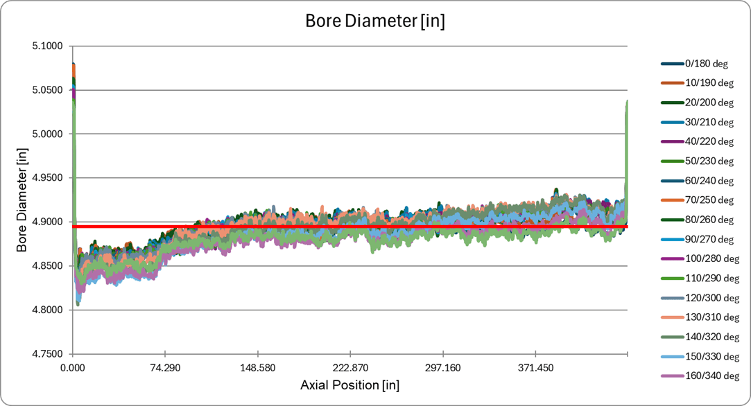 Figure 2 Bore Report Graph