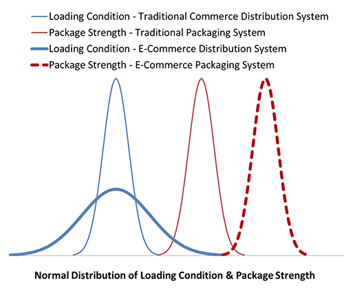 loading-distribution Loading Condition and Package Strength