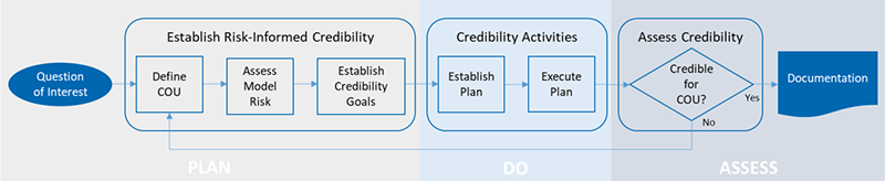 risk-informed-credibility-assessment-process risk informed credibility assessment process